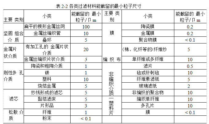 過濾材料應(yīng)該具備哪些性能？