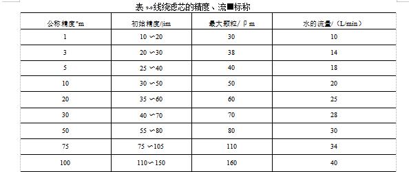 毛線濾芯的性能